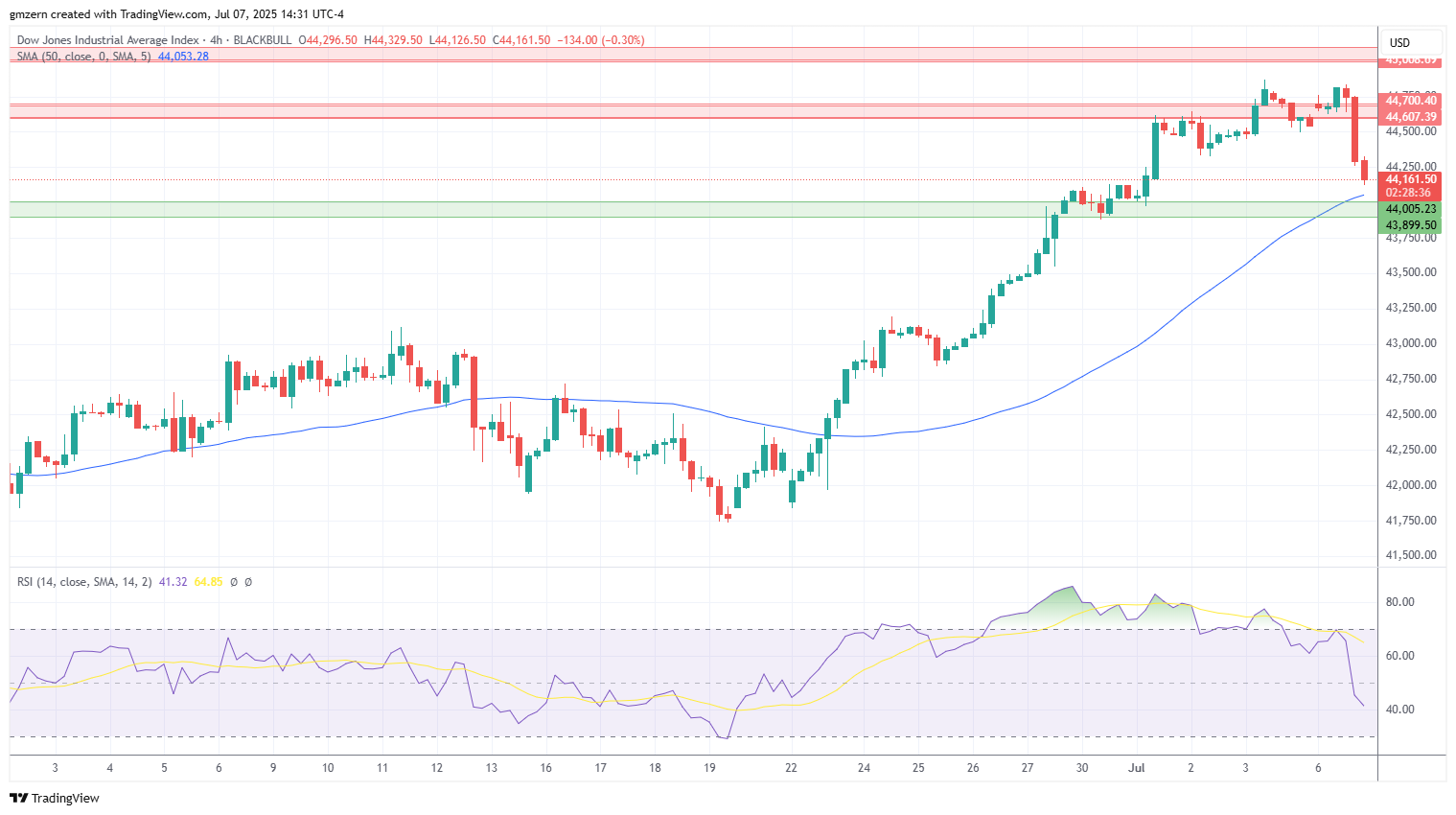 Dow Jones
