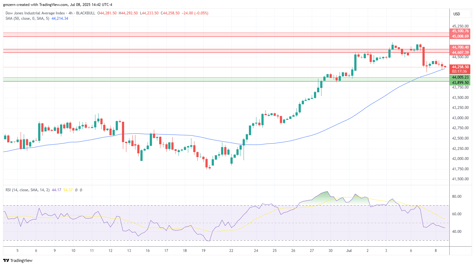 Dow Jones