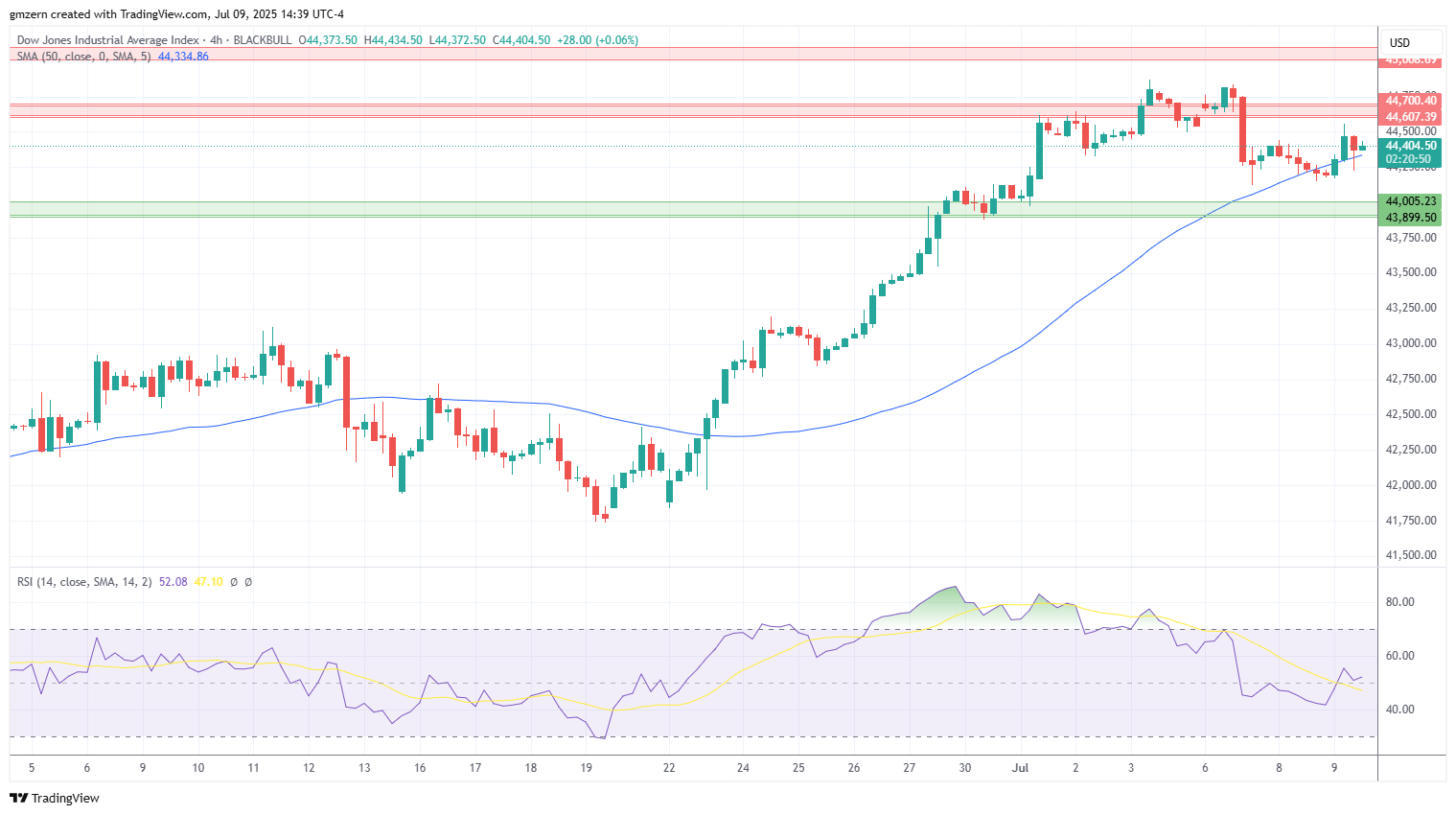 Dow Jones
