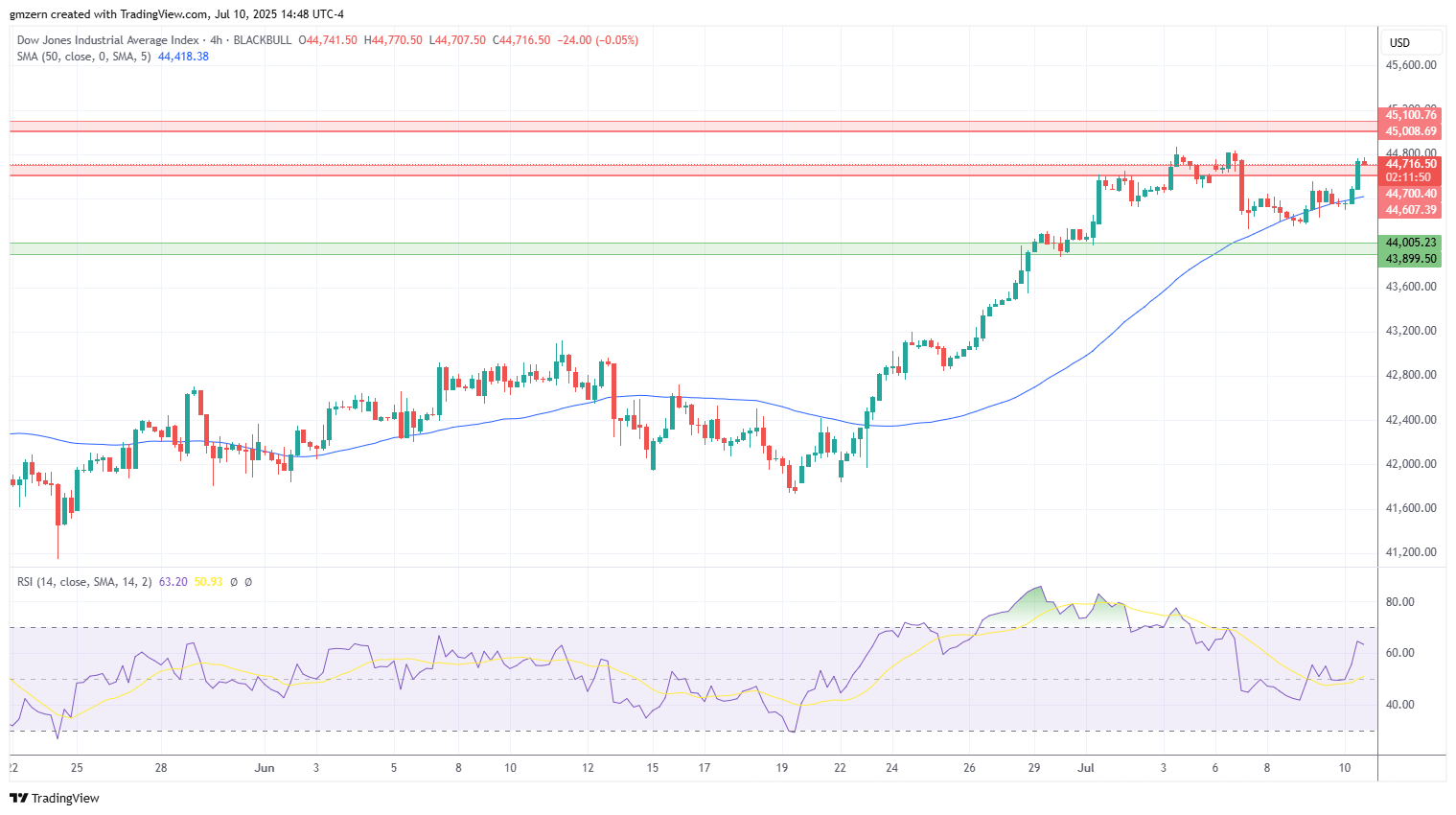 Dow Jones