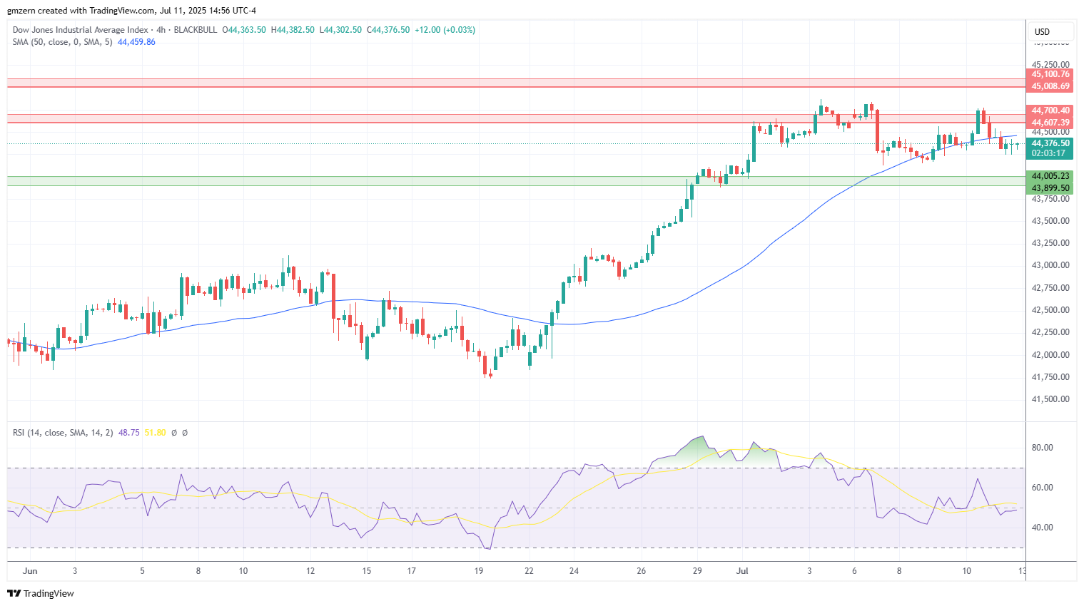 Dow Jones