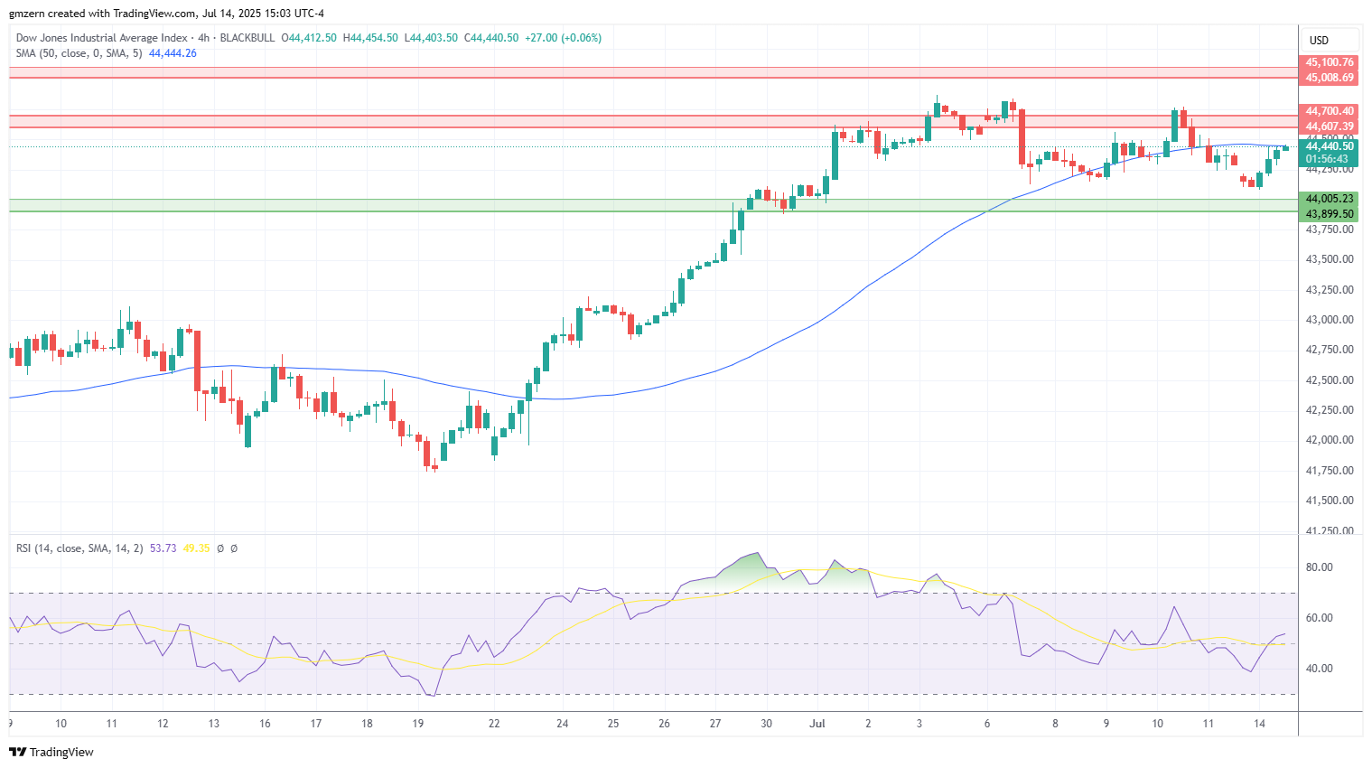 Dow Jones