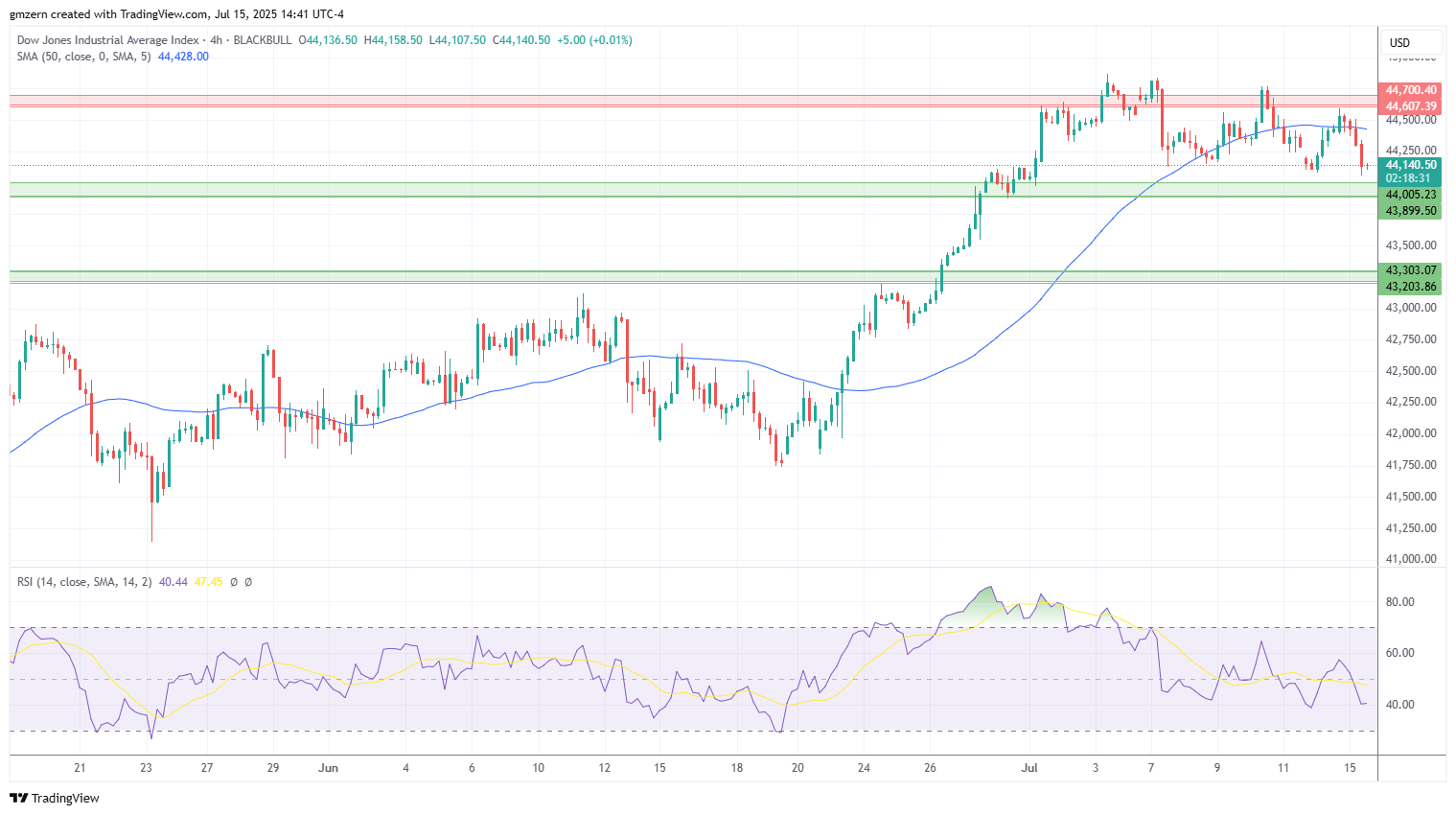 Dow Jones