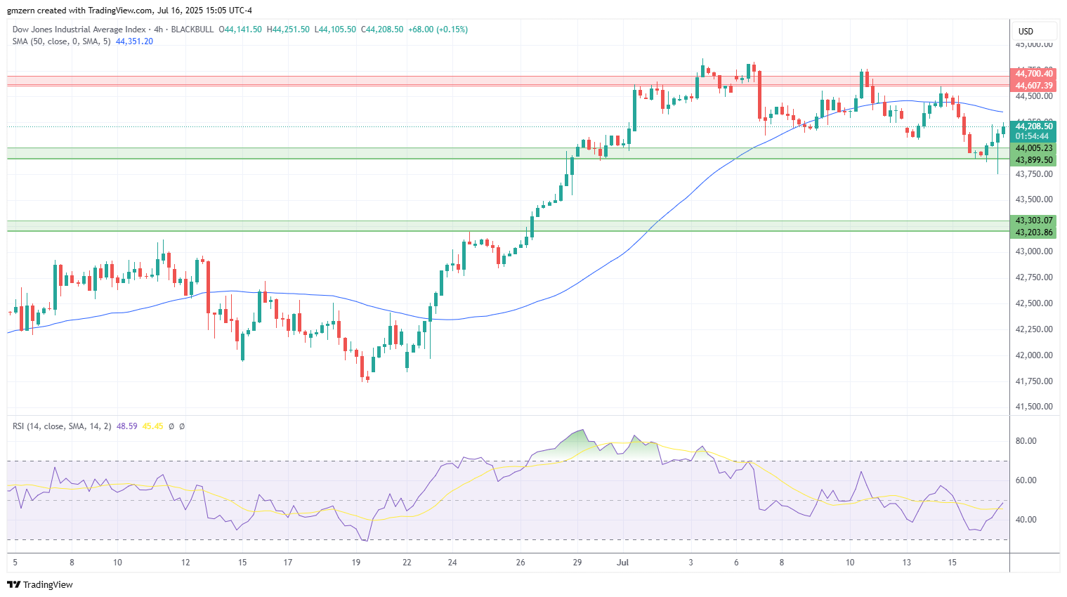 Dow Jones