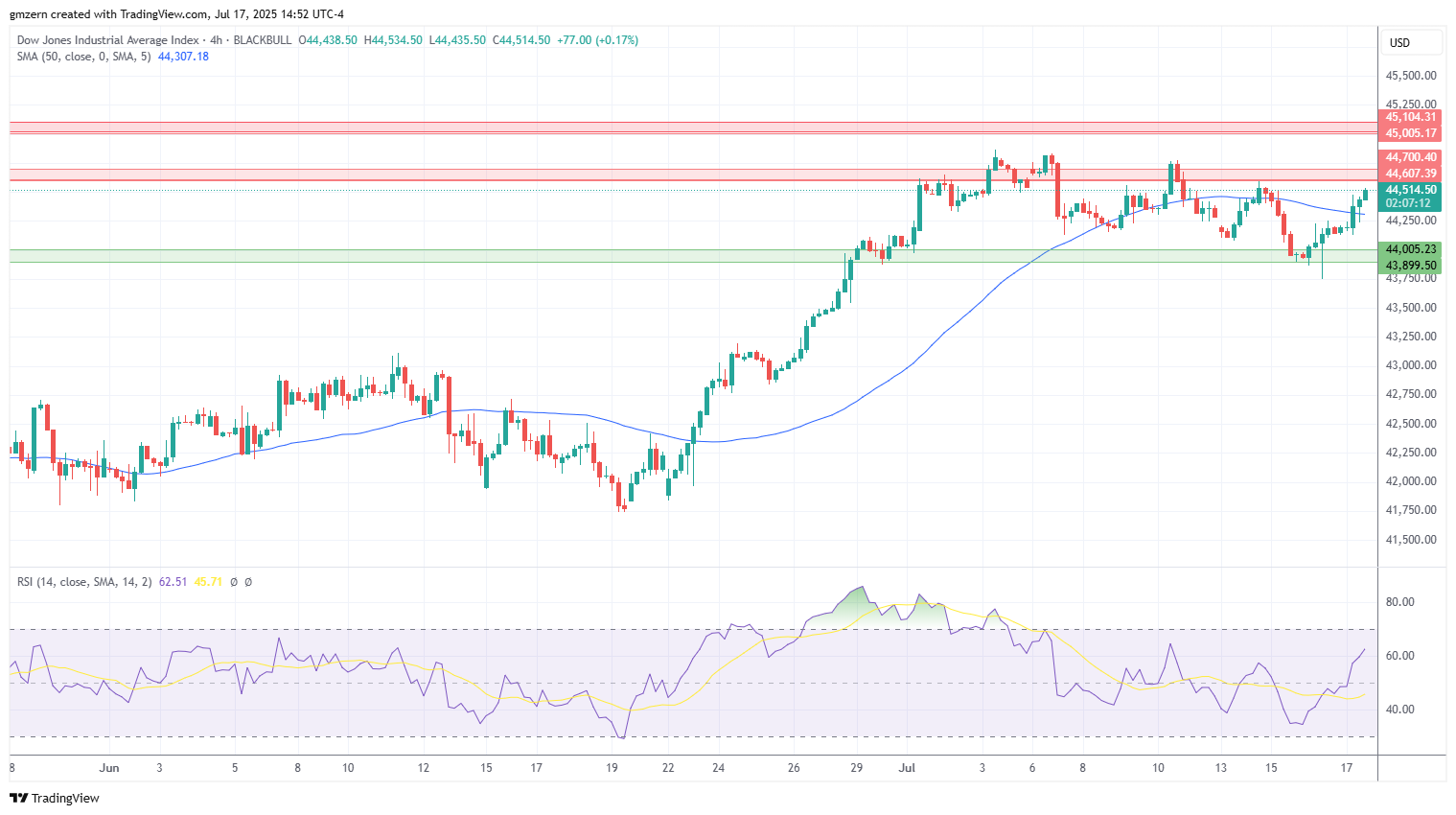 Dow Jones