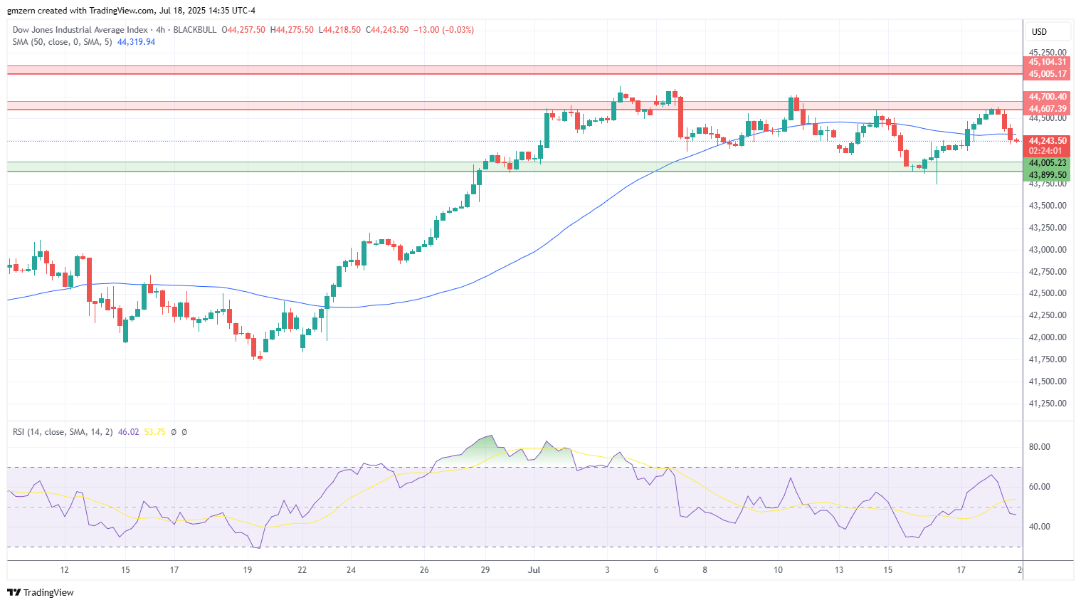 Dow Jones