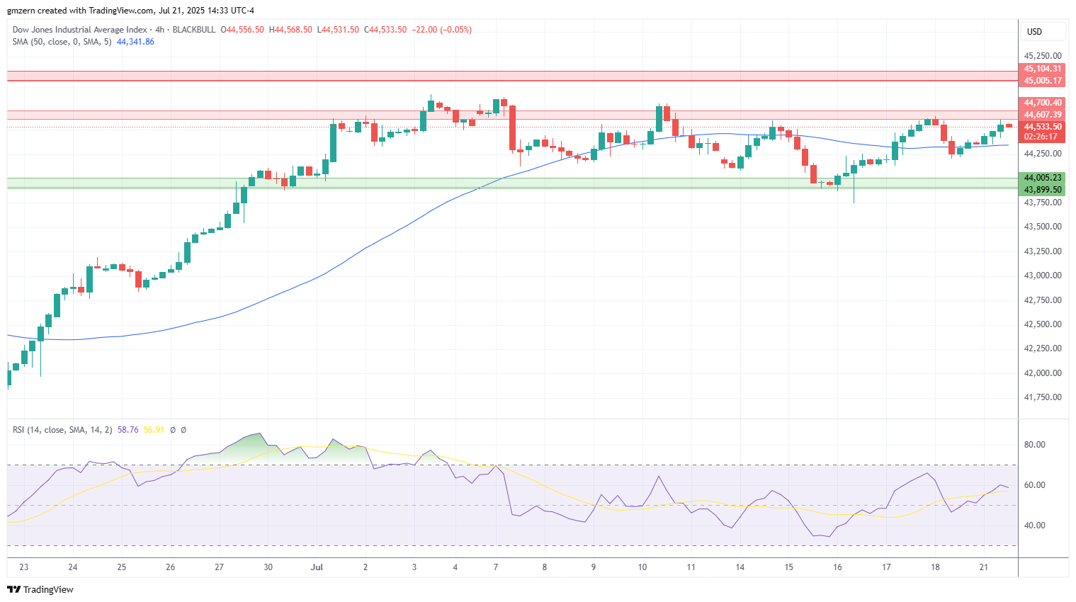 Dow Jones