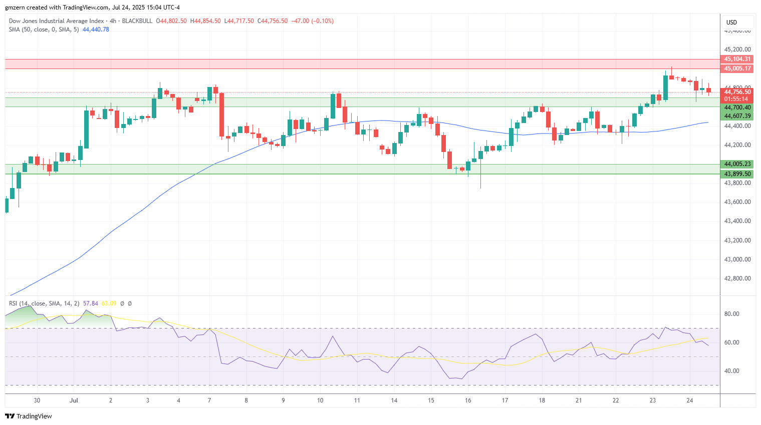 Dow Jones