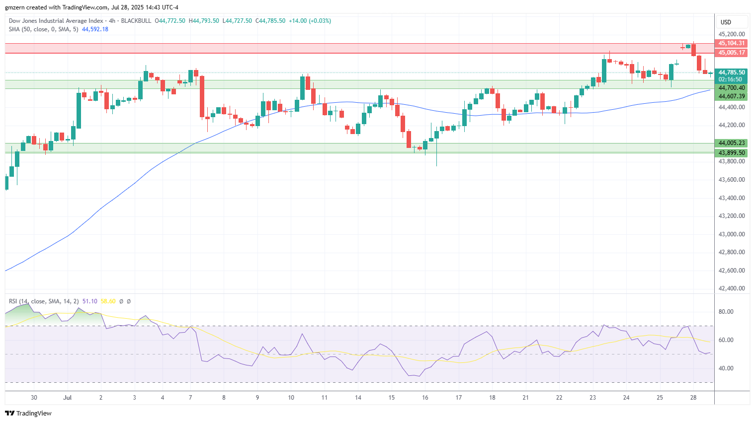 Dow Jones