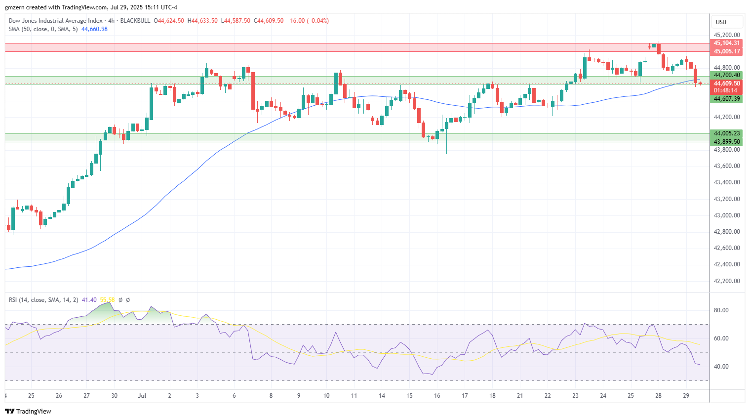 Dow Jones