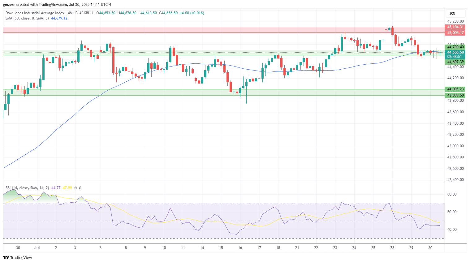 Dow Jones