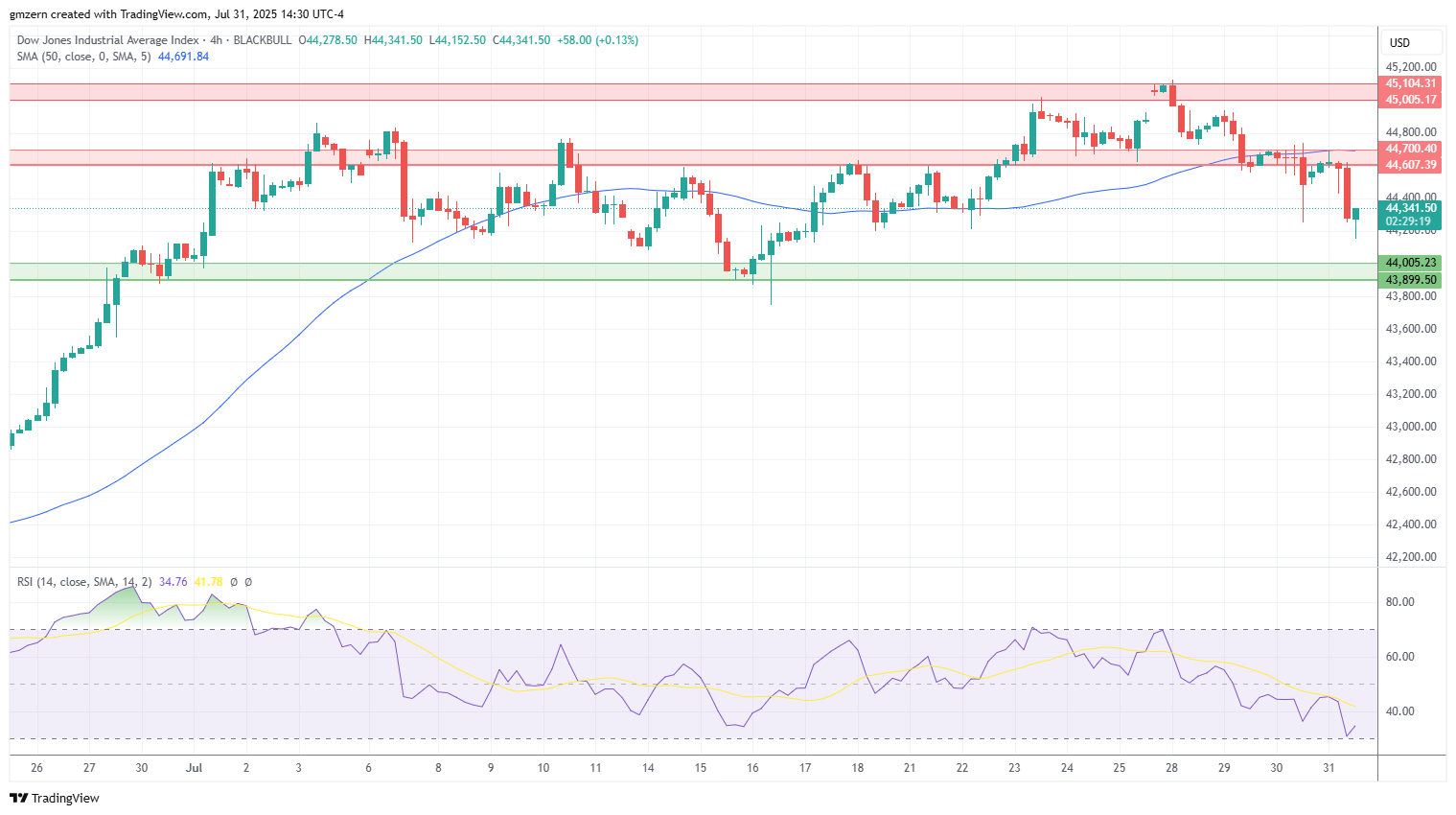 Dow Jones