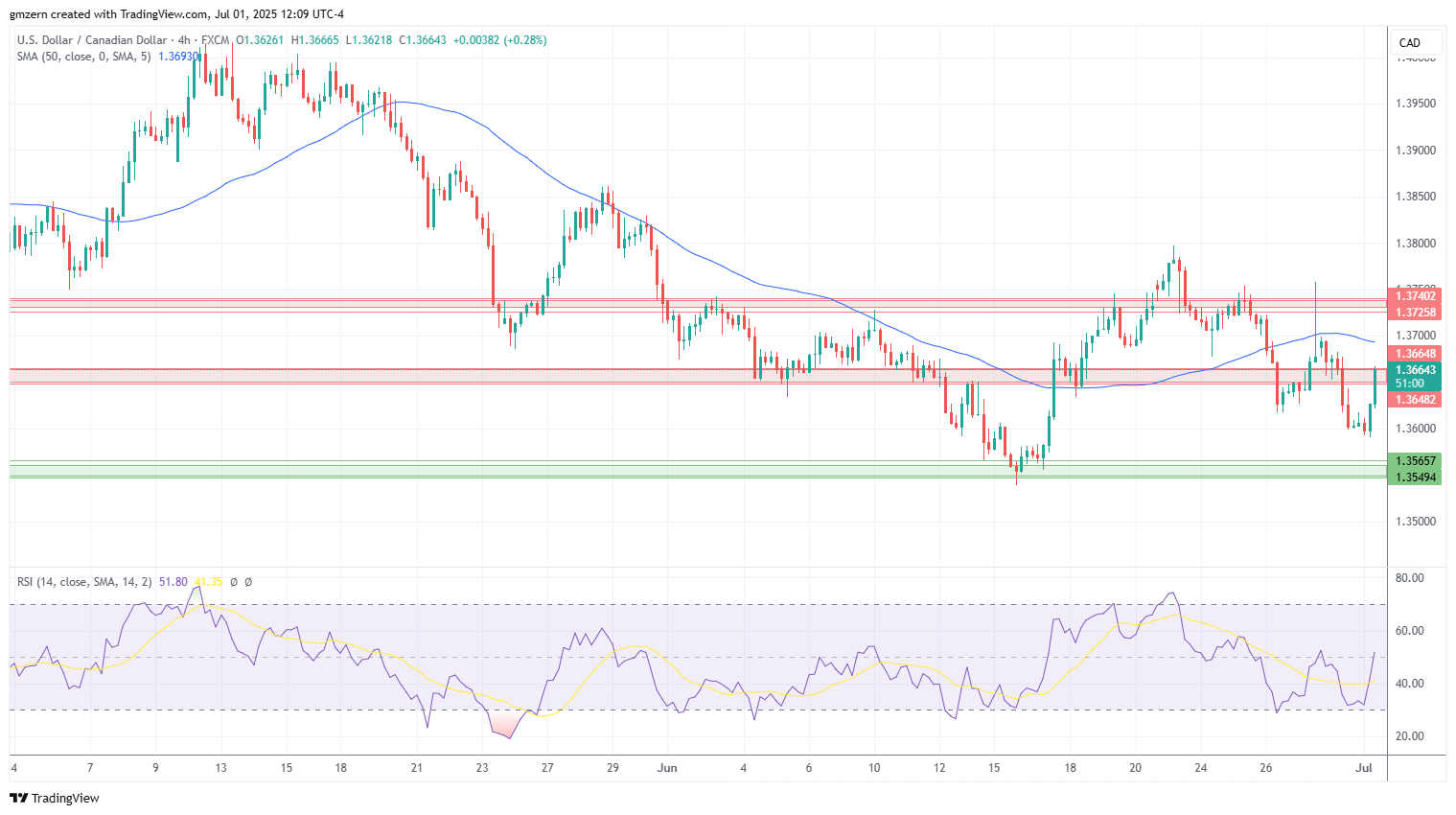 USD/CAD