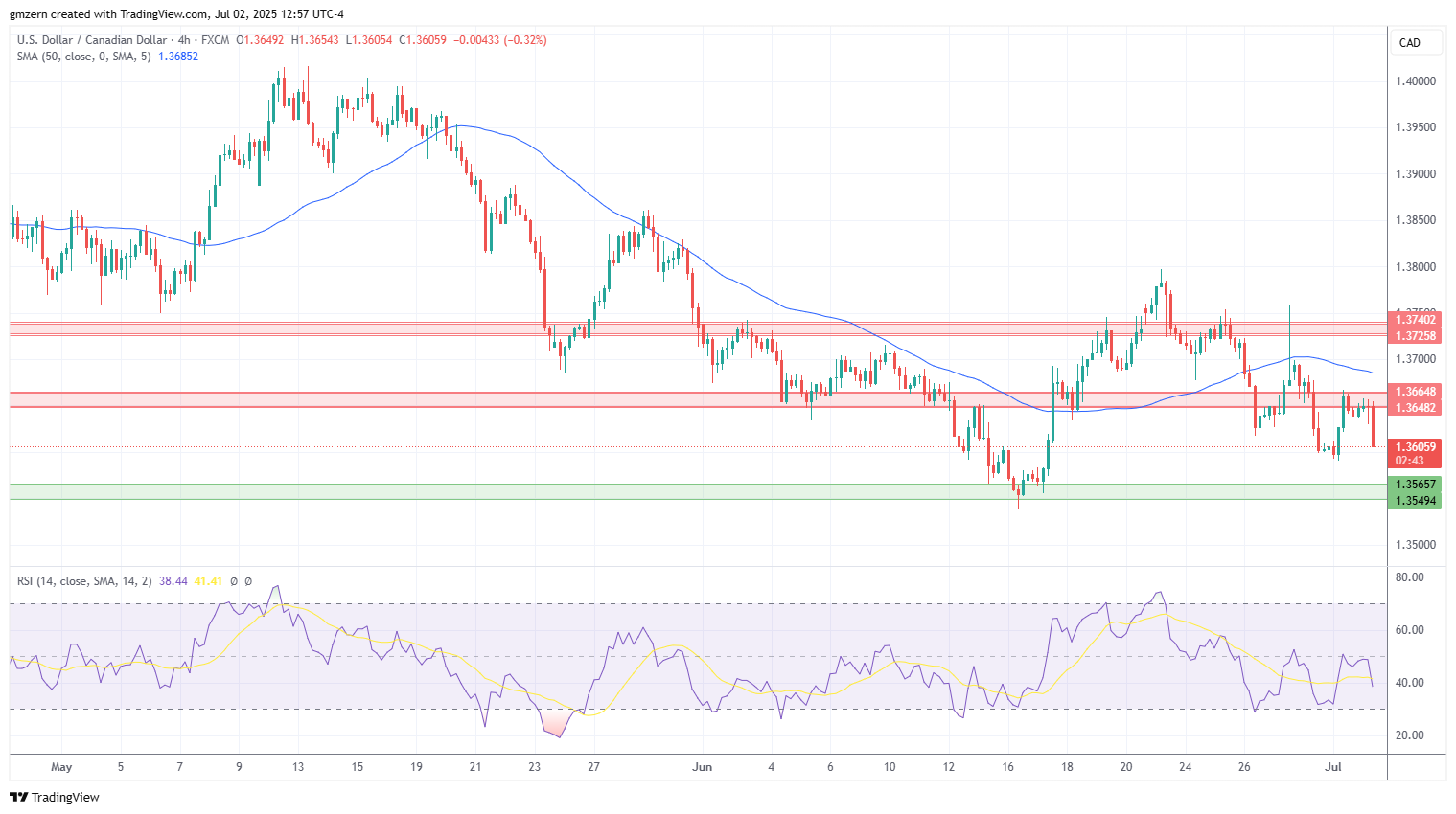 USD/CAD