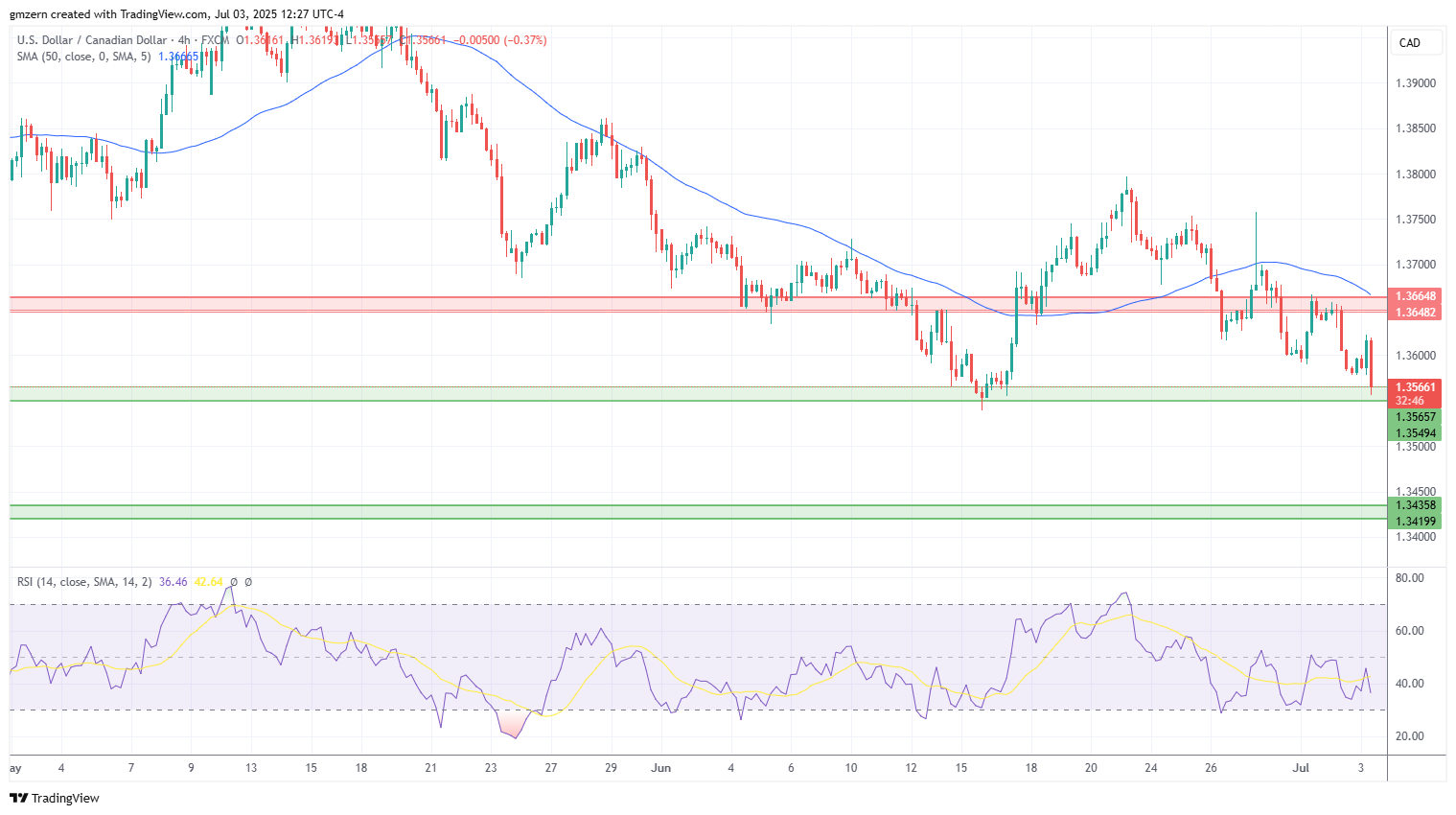 USD/CAD