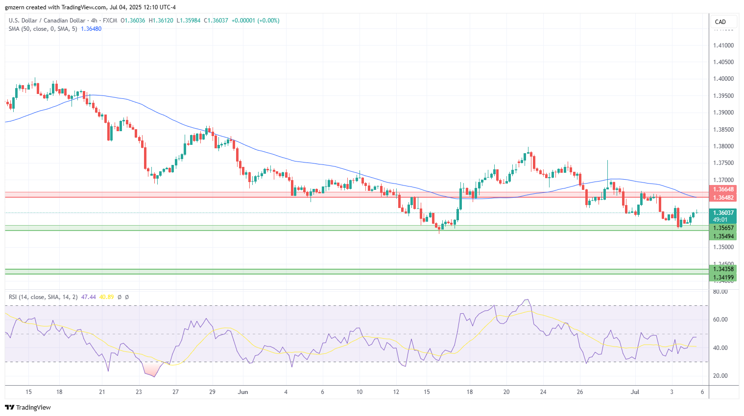 USD/CAD