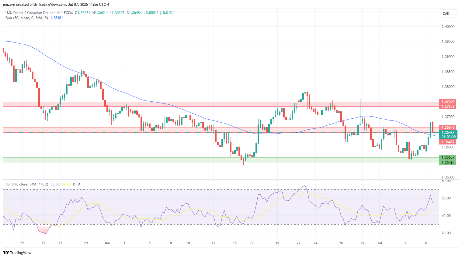 USD/CAD
