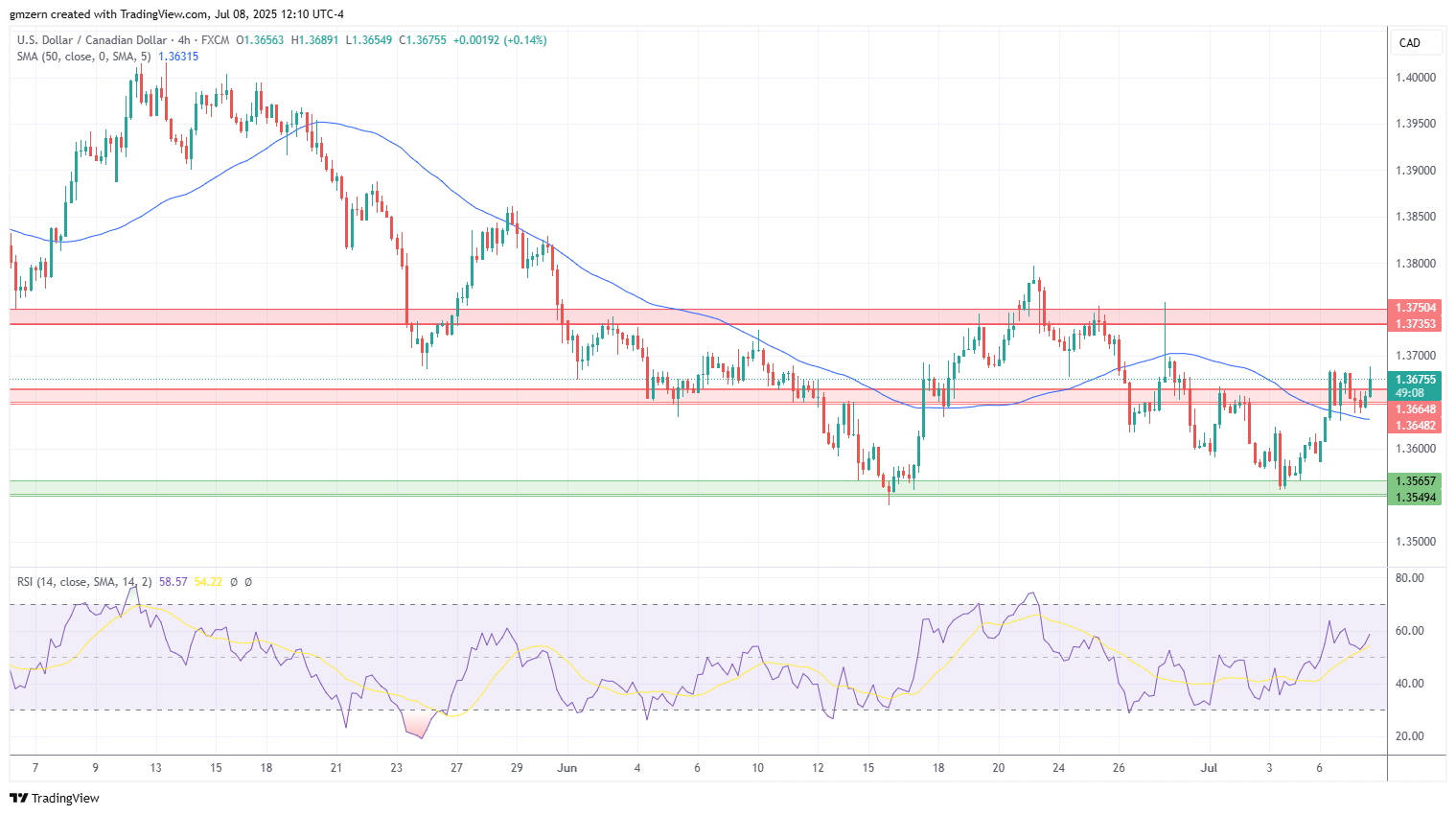 USD/CAD