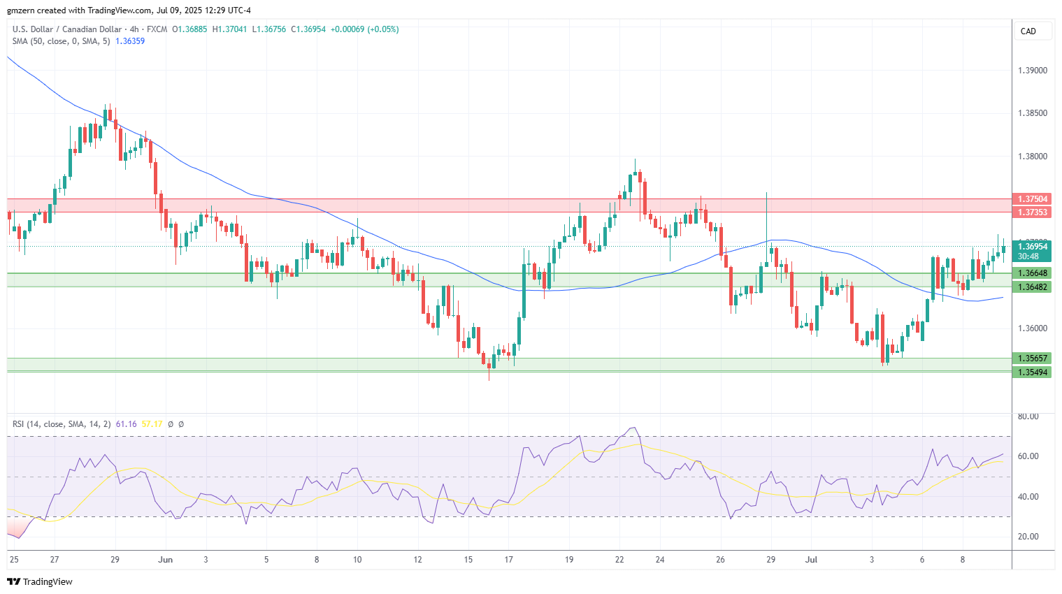 USD/CAD
