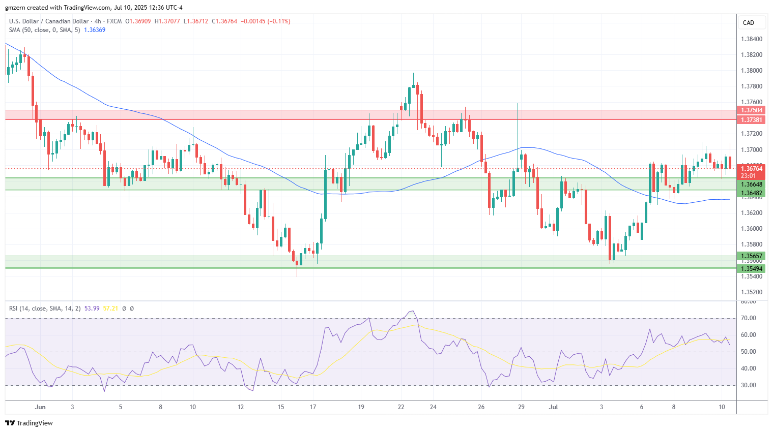USD/CAD
