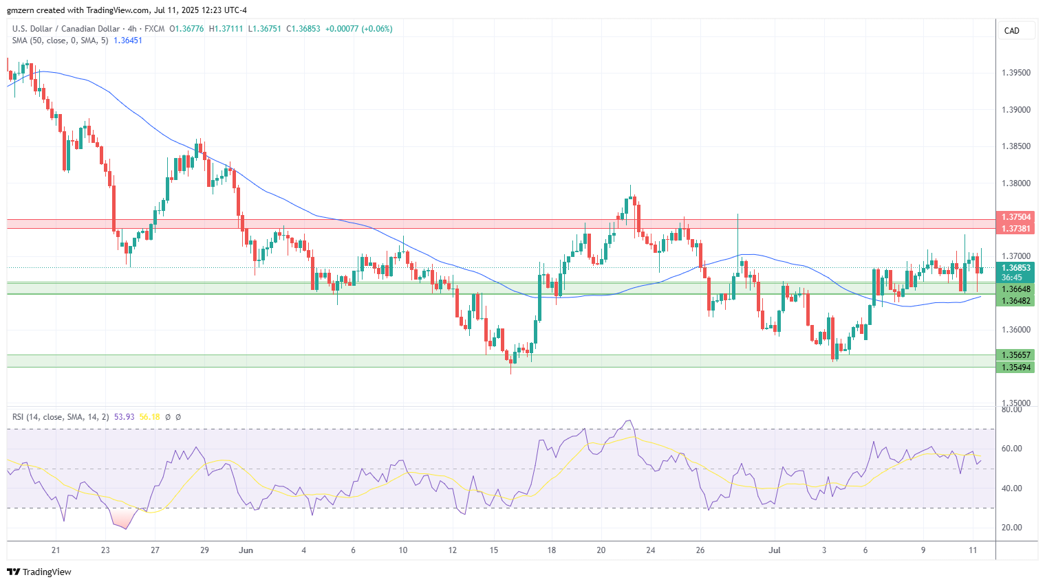 USD/CAD