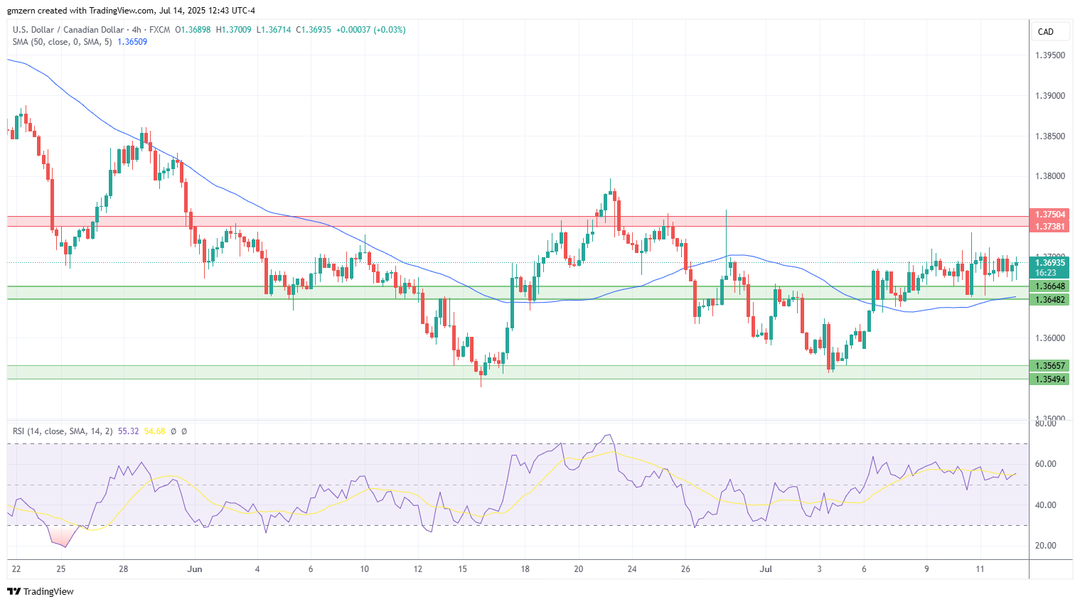 USD/CAD