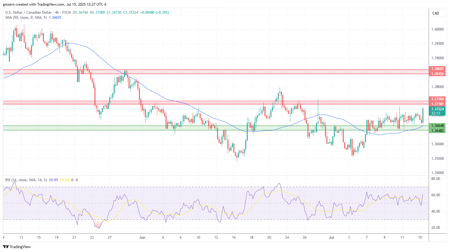 USD/CAD
