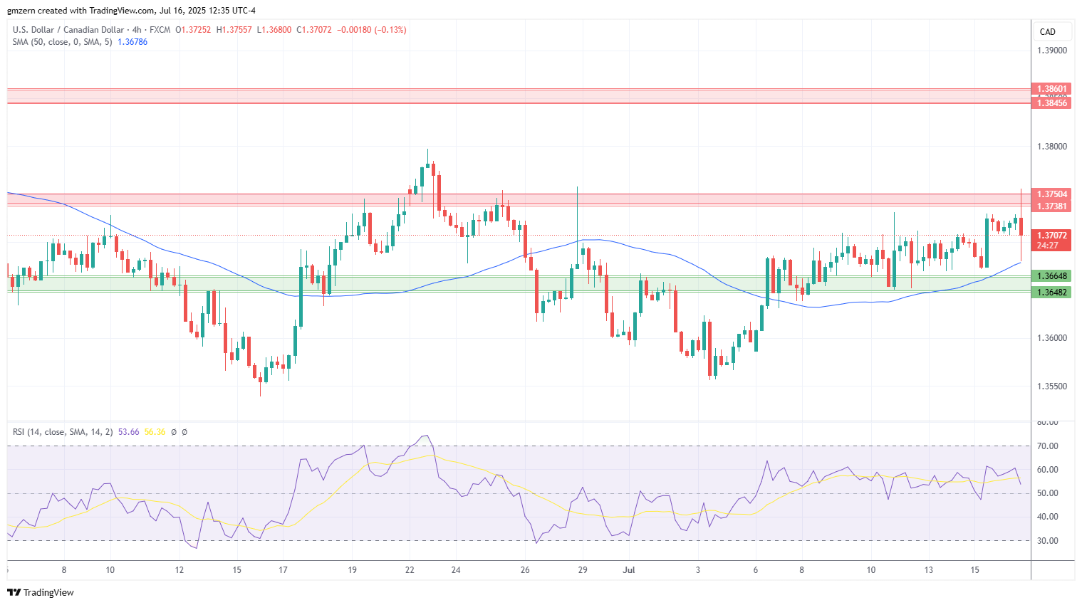 USD/CAD