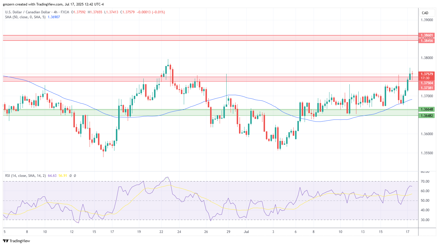 USD/CAD