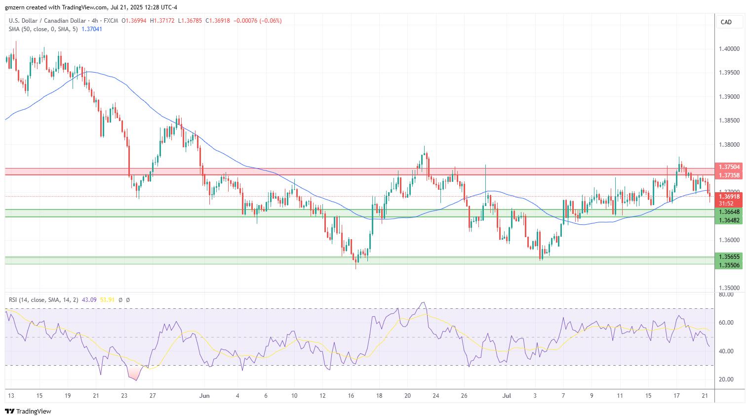 USD/CAD