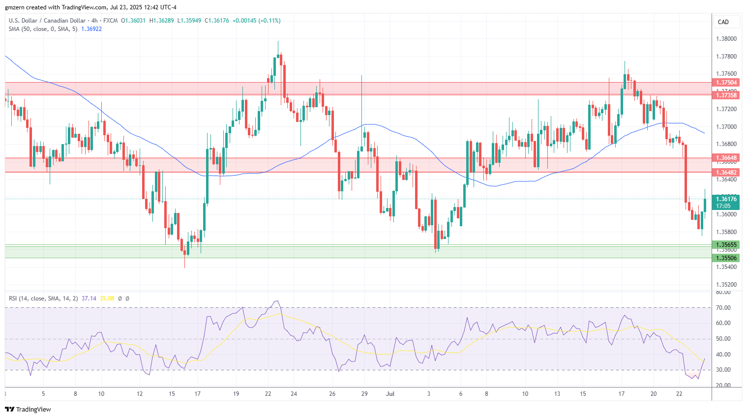 USD/CAD