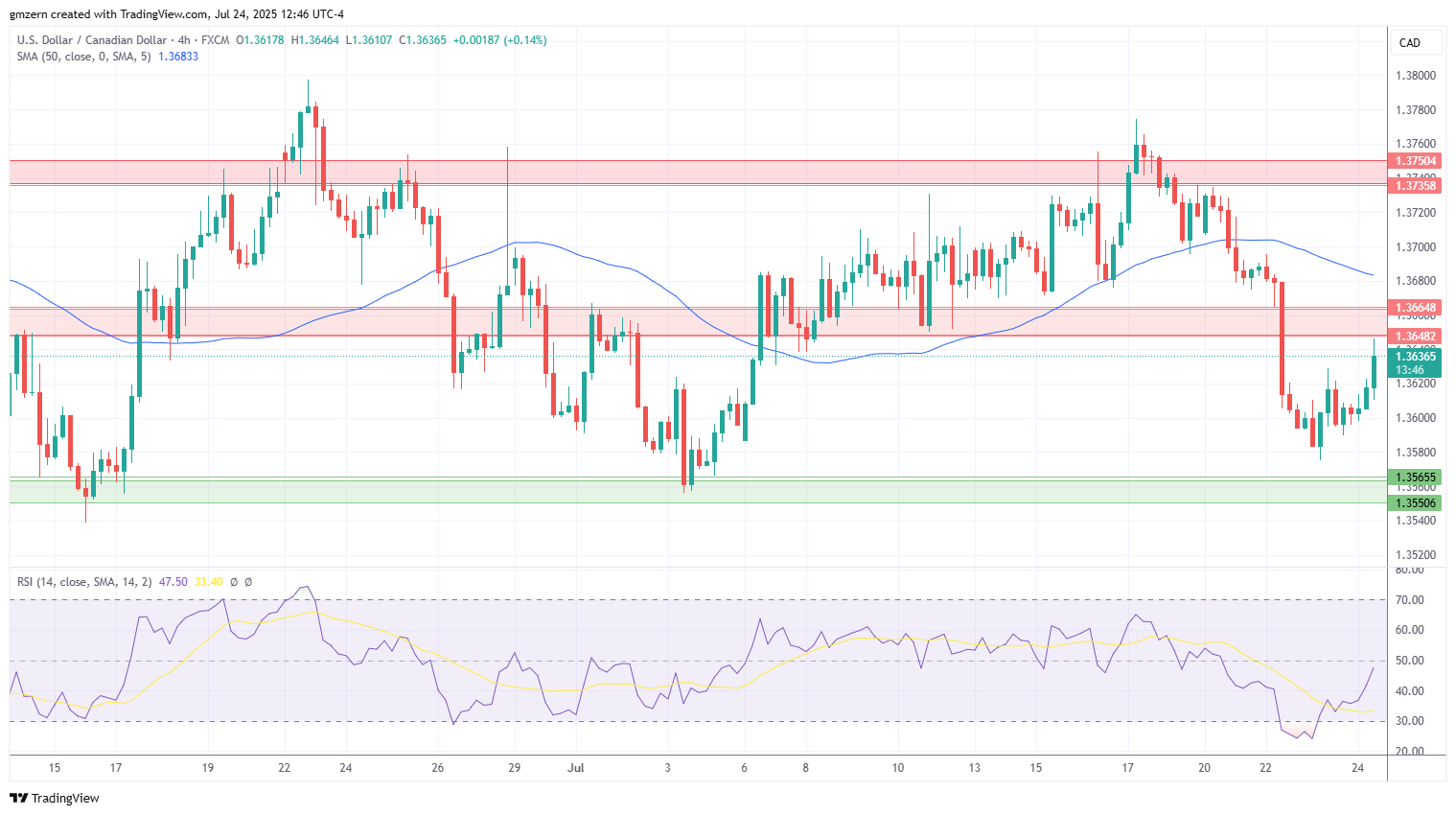 USD/CAD