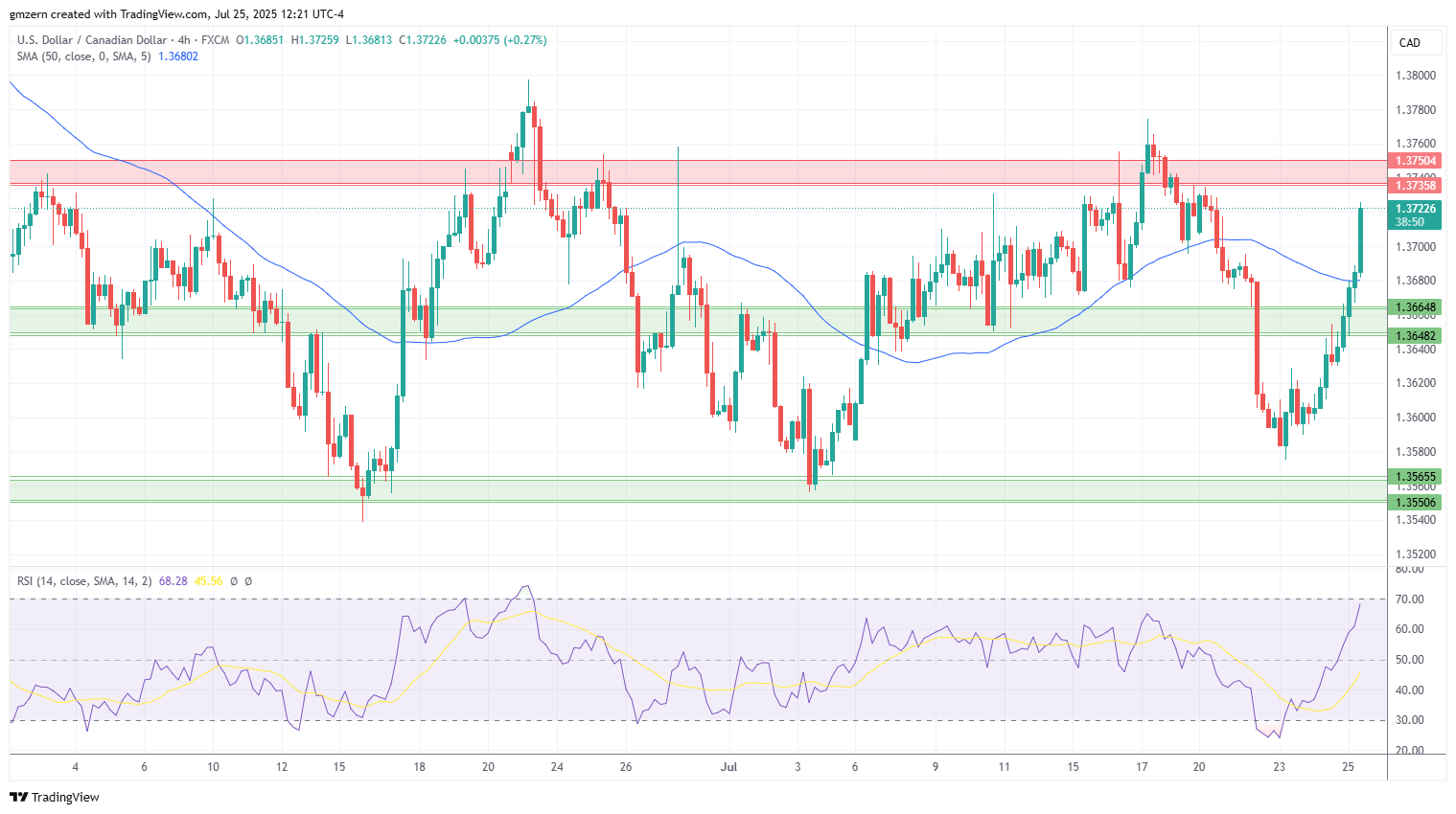 USD/CAD