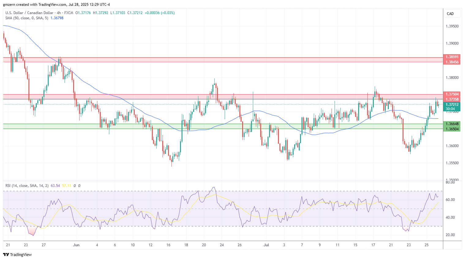 USD/CAD