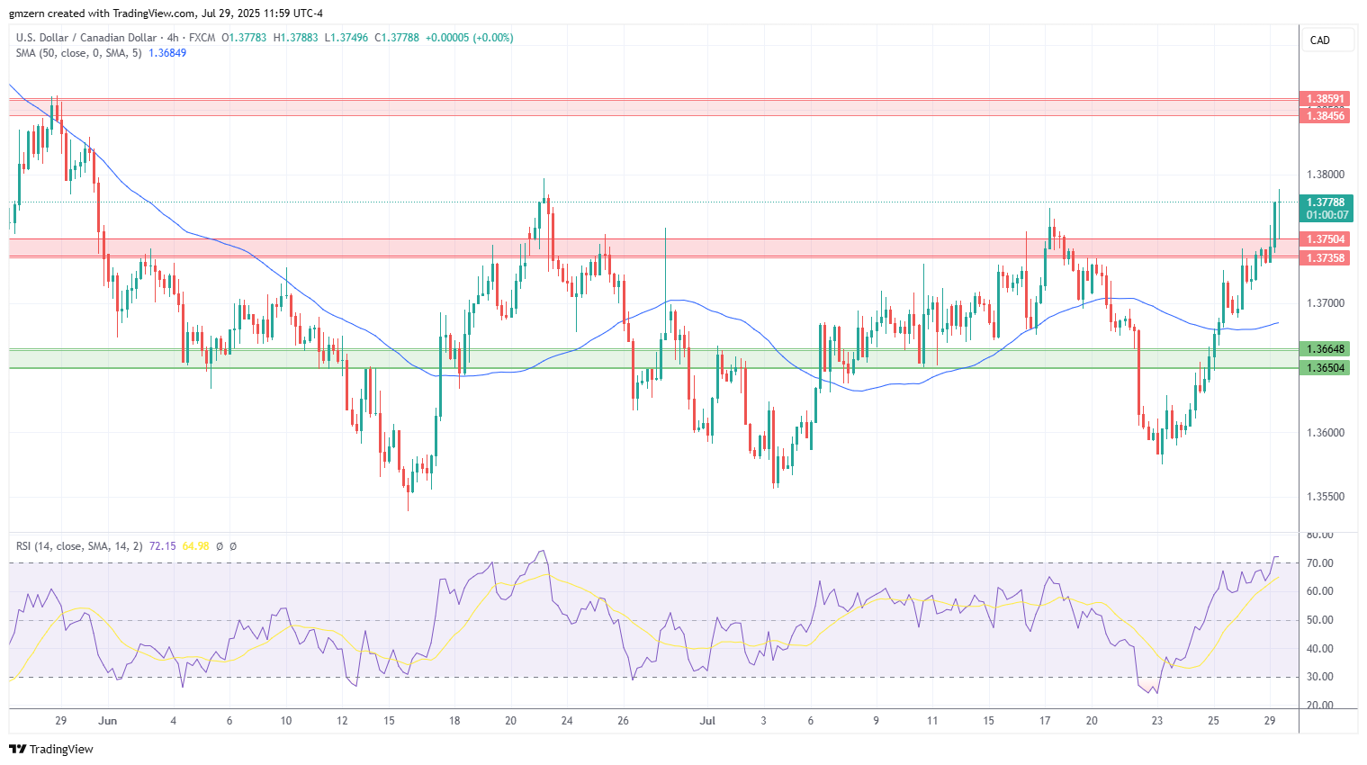 USD/CAD