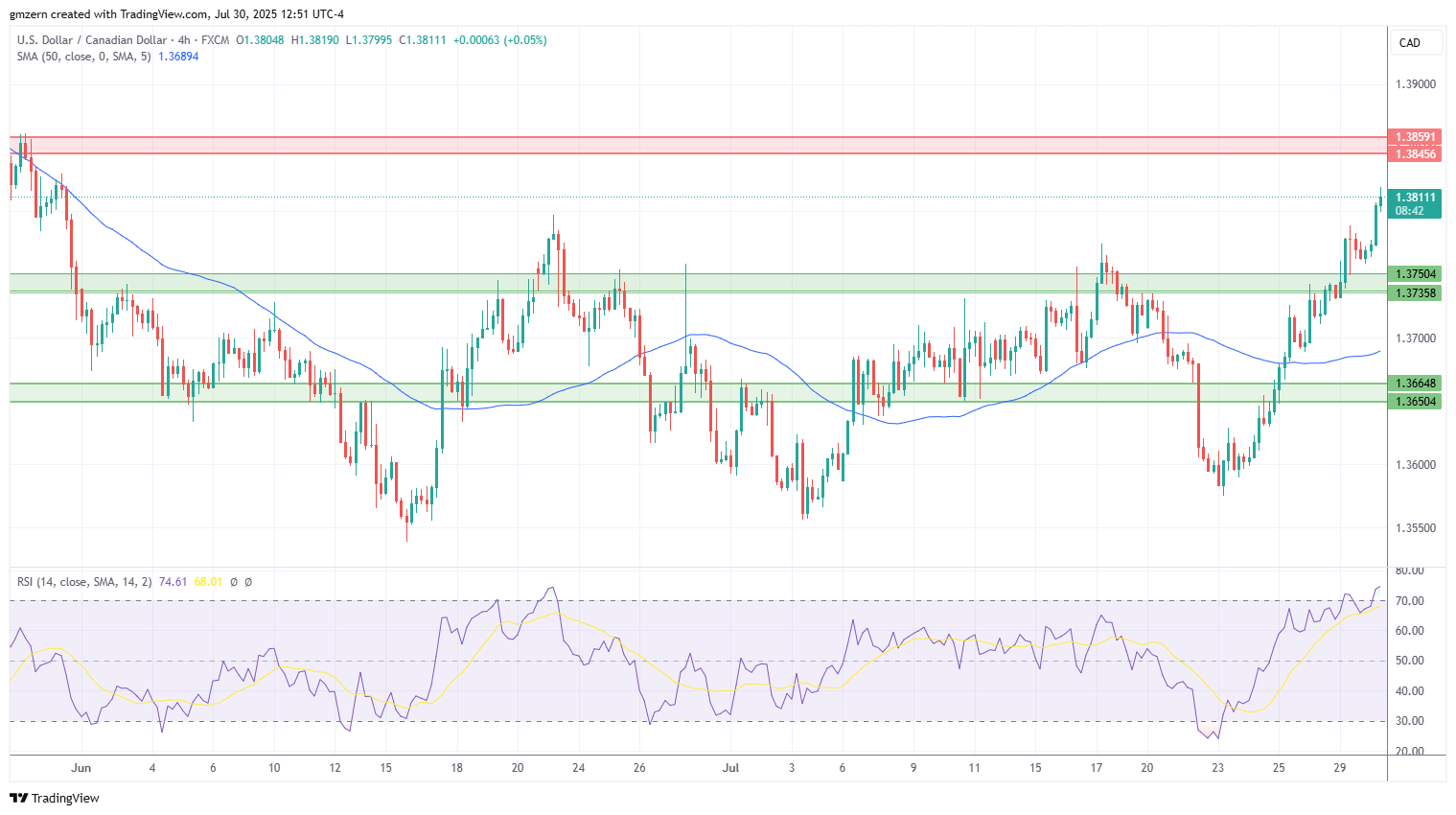 USD/CAD