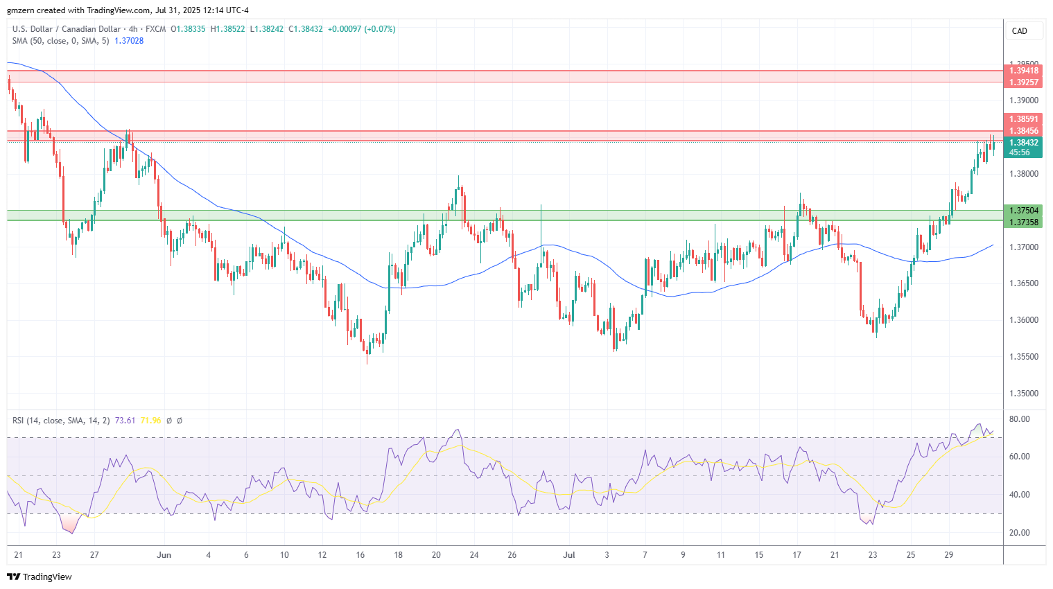 USD/CAD