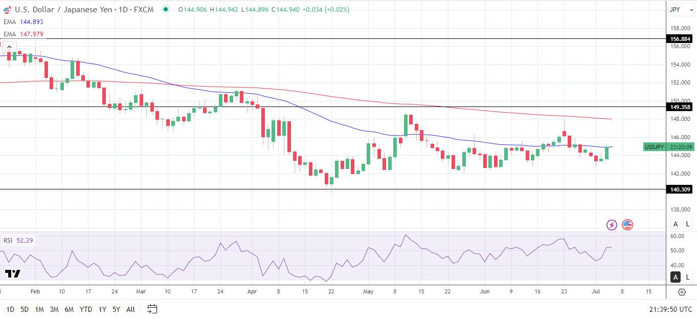 USD/JPY Daily Chart sends bullish near-term price signals.
