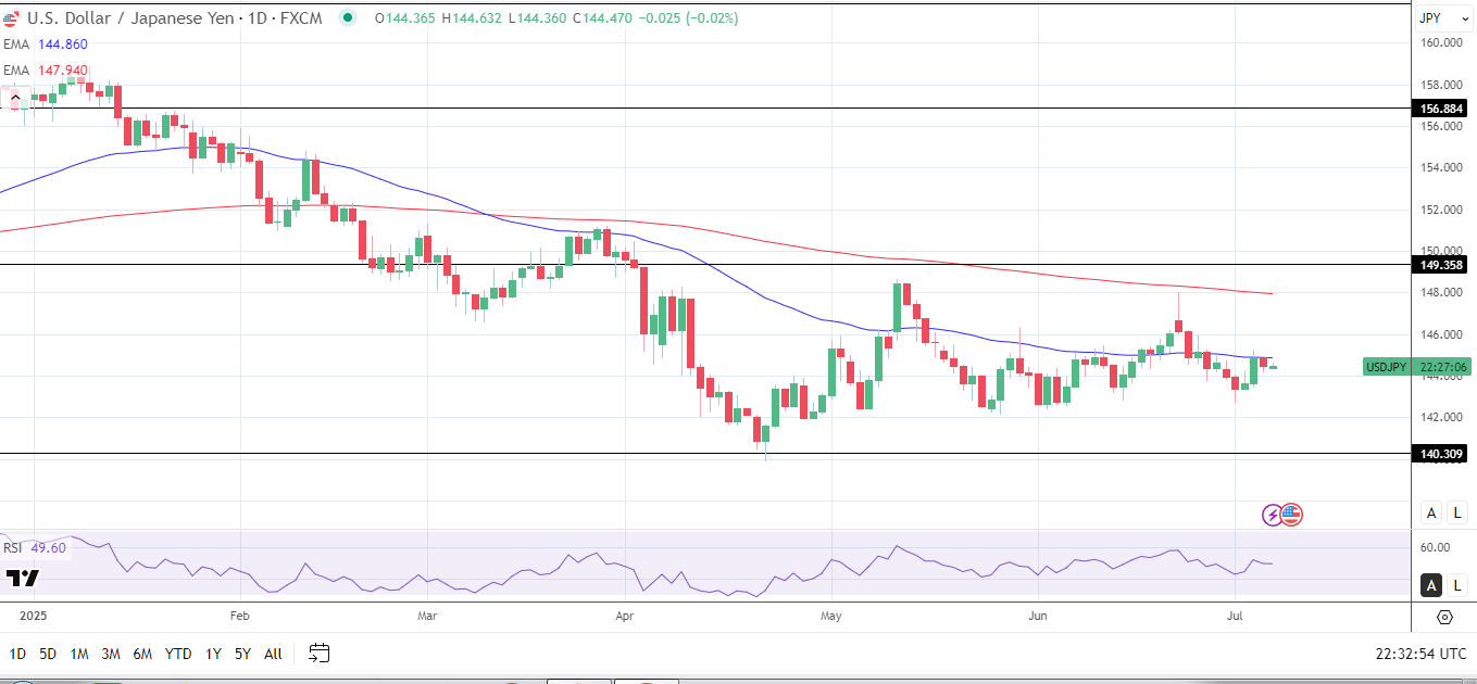 USD/JPY Daily Chart sends bearish price signals.