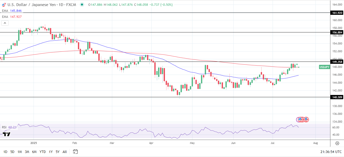 USDJP daily chart sends bullish price signals.