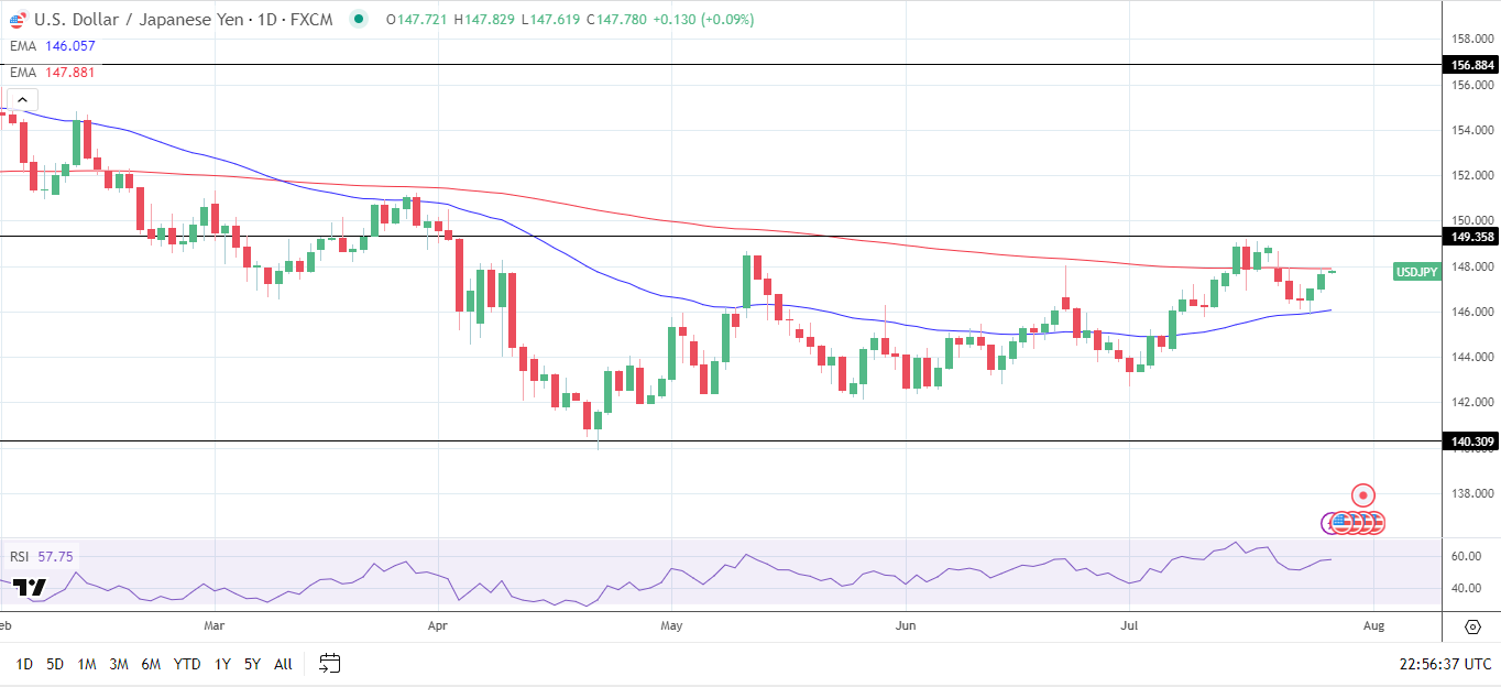USD/JPY Daily Chart sends bullish near-term price signals.