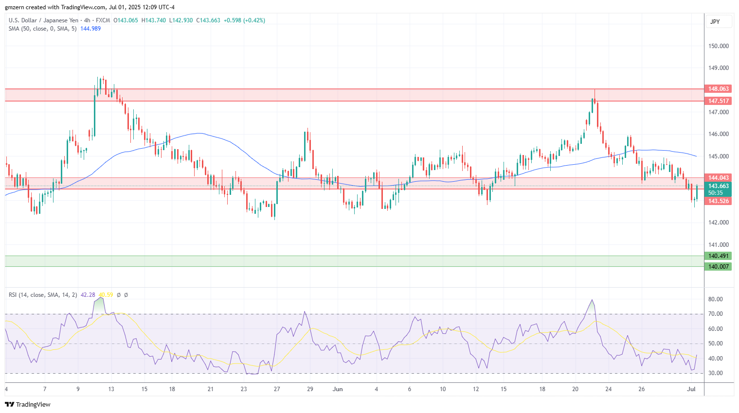 USD/JPY