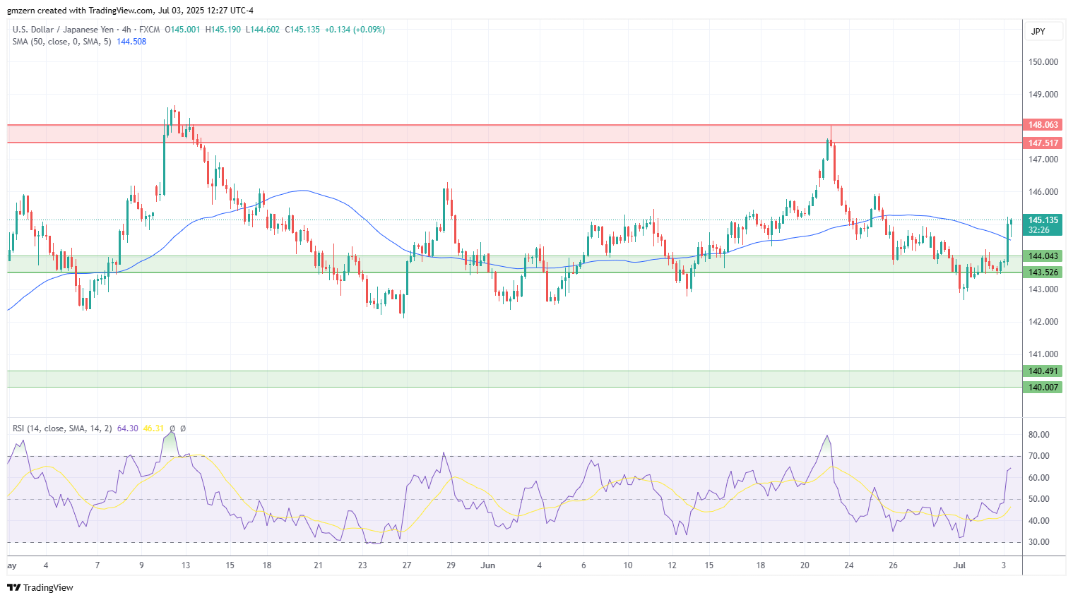USD/JPY