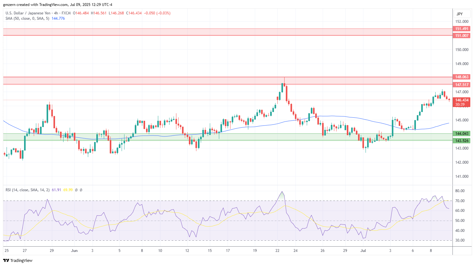 USD/JPY