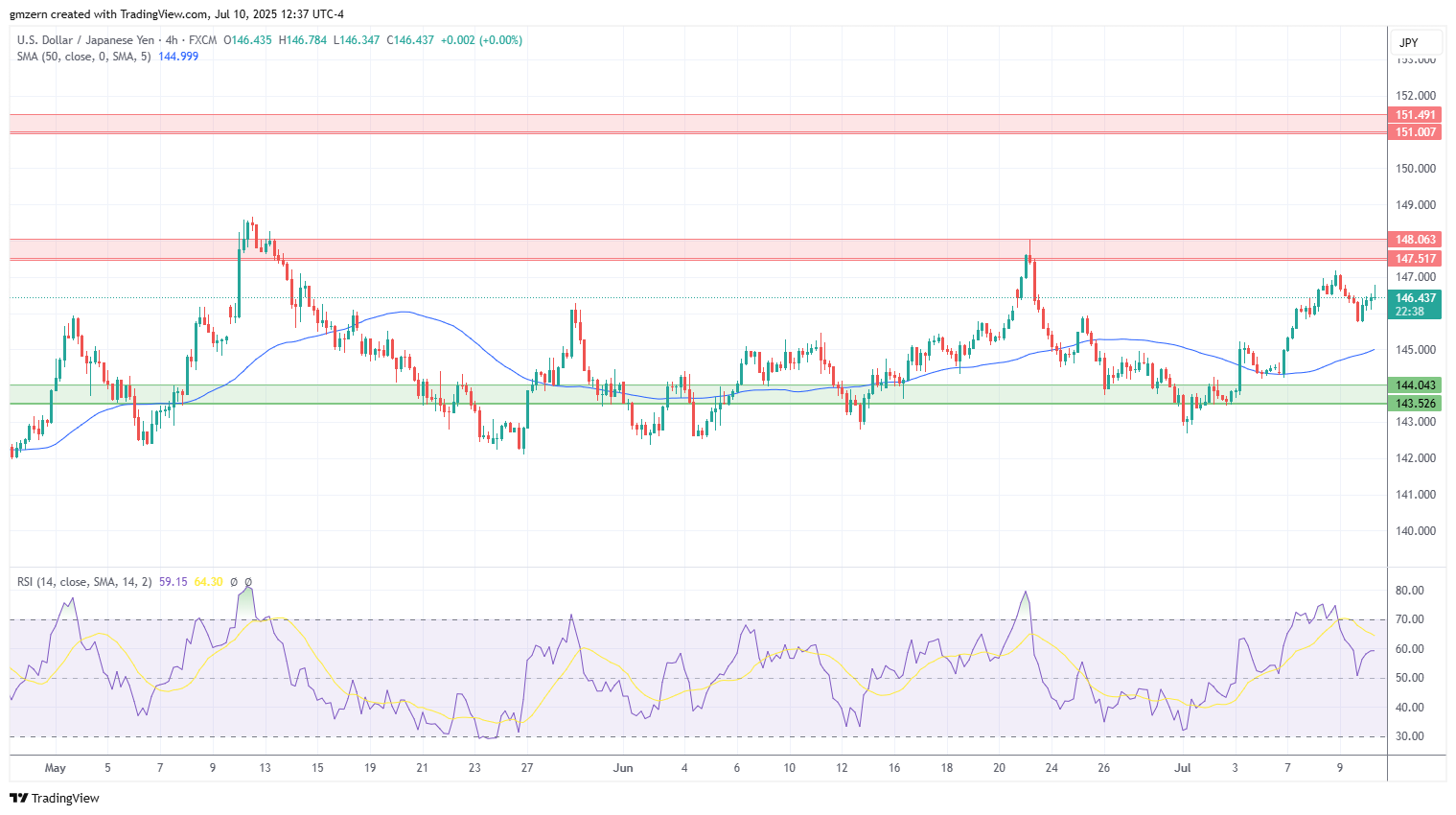 USD/JPY