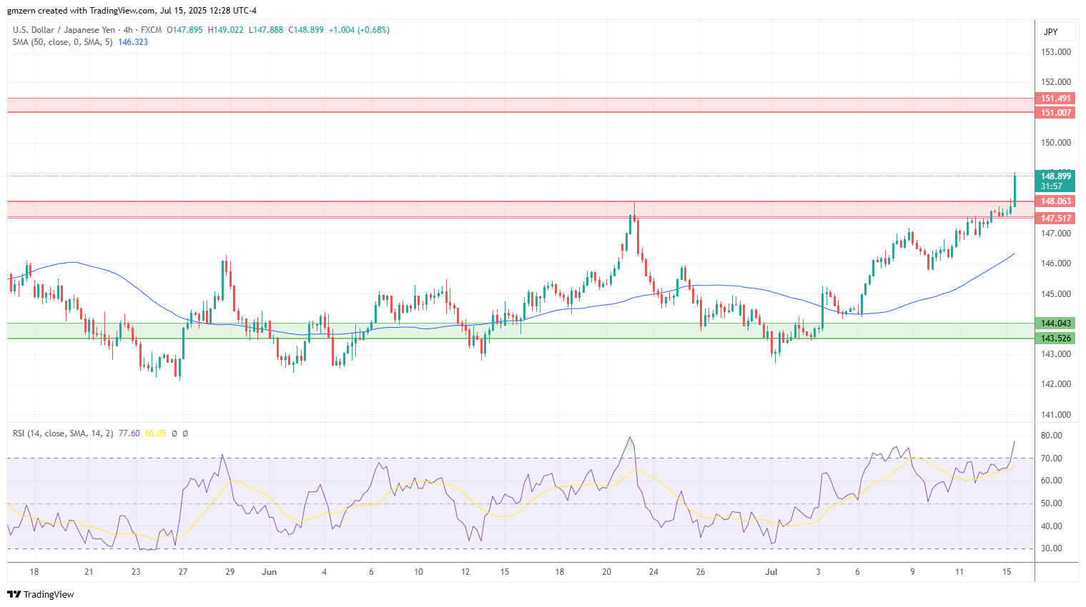 USD/JPY