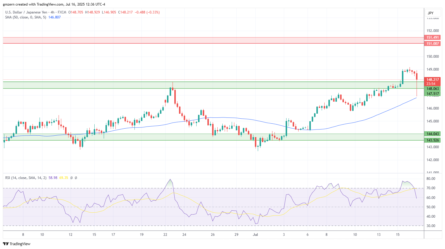 USD/JPY