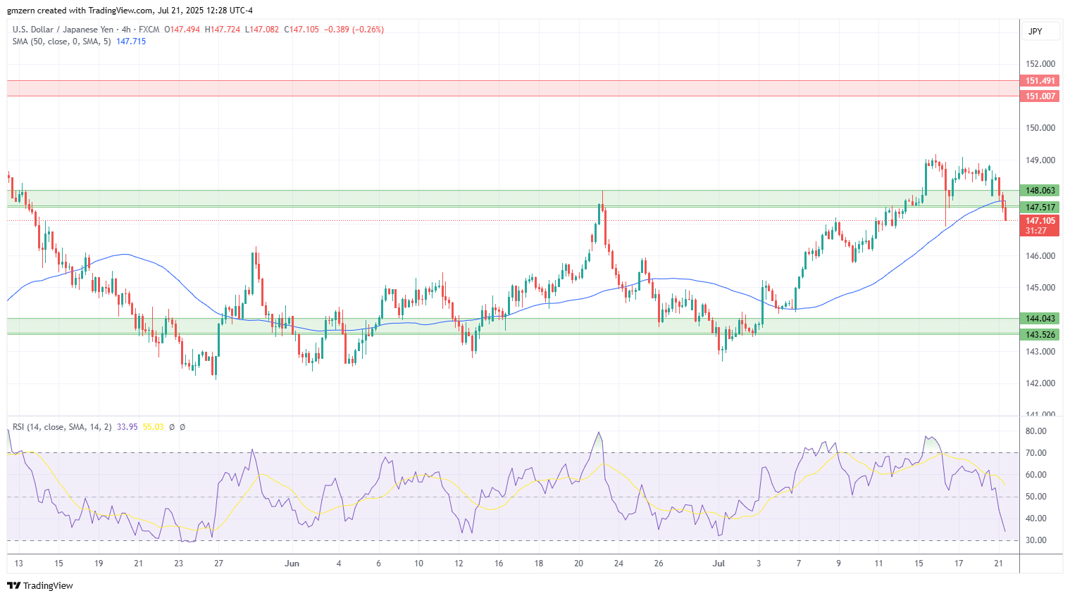 USD/JPY