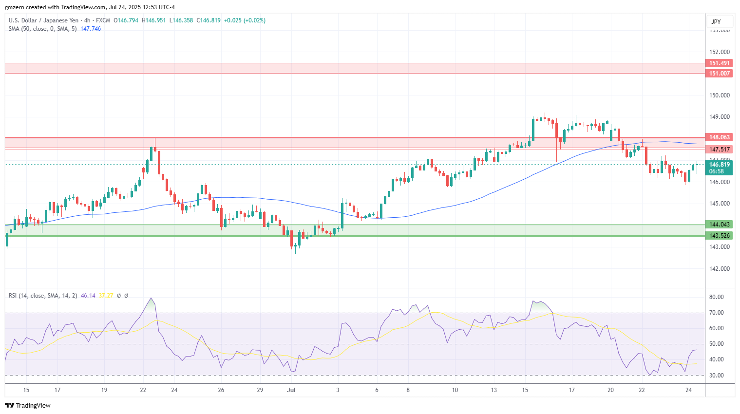 USD/JPY