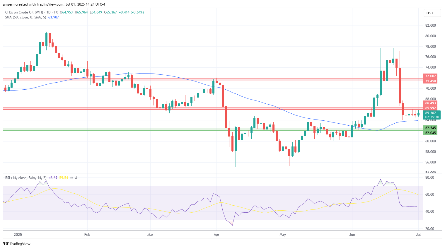WTI Oil